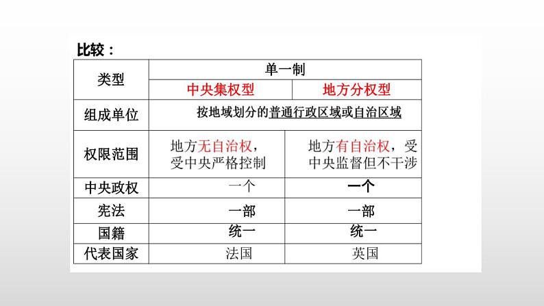 2.2 单一制和复合制 课件-2022-2023学年高中政治统编版选择性必修一当代国际政治与经济第8页