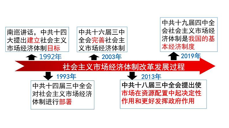 2.2 更好发挥政府作用 课件-2022-2023学年高中政治统编版必修二经济与社会第4页