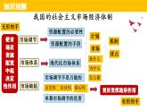 2.2更好发挥政府作用 课件-2022-2023学年高中政治统编版必修二经济与社会