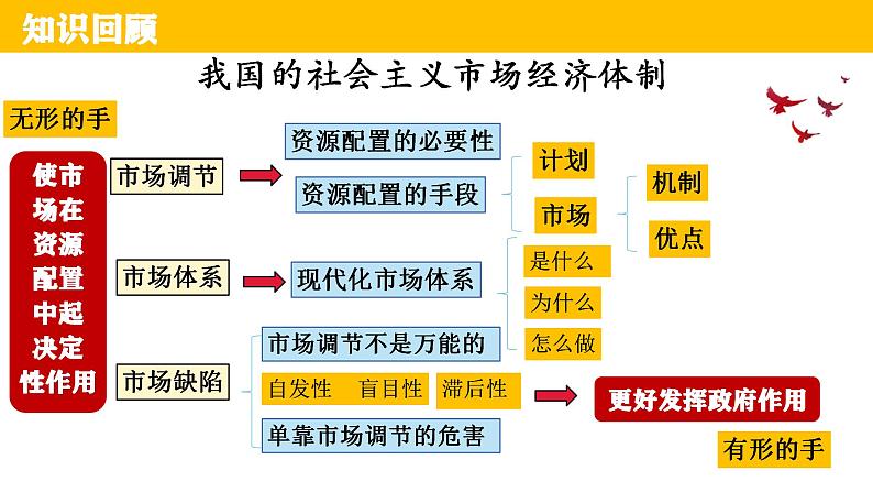 2.2更好发挥政府作用 课件-2022-2023学年高中政治统编版必修二经济与社会第1页