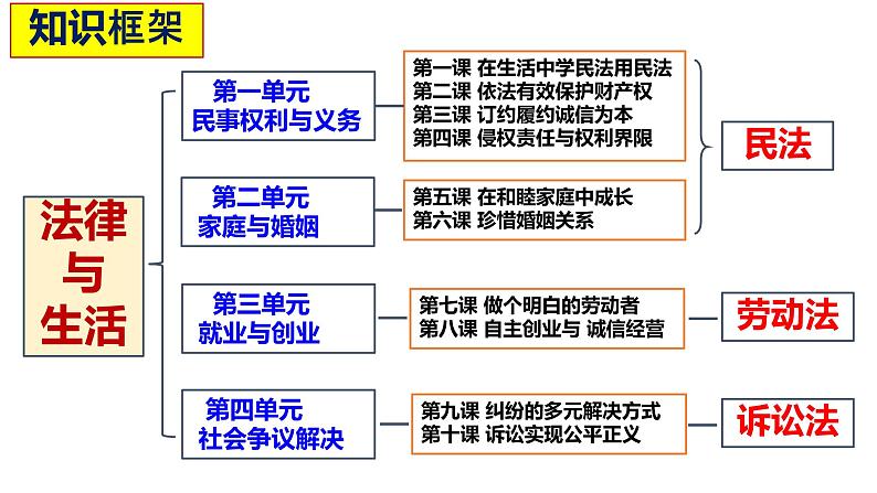 3.1 订立合同学问大 课件-2022-2023学年高中政治统编版选择性必修二法律与生活01