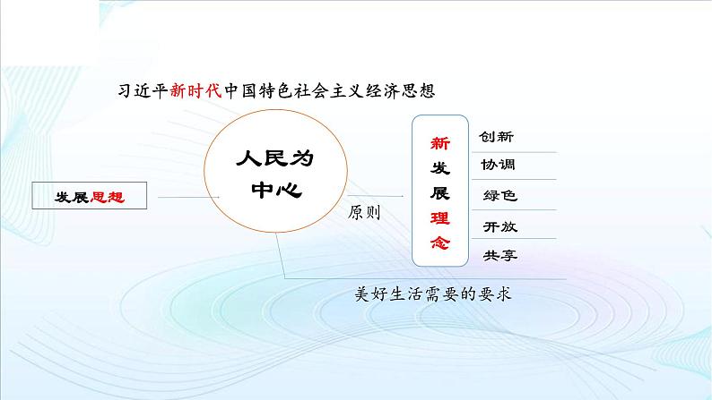 3.1坚持新发展理念 课件-2022-2023学年高中政治统编版必修二经济与社会 (1)第4页