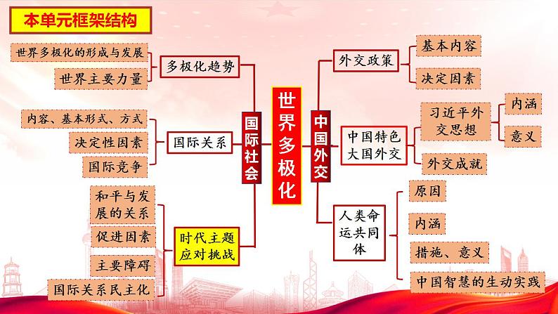 4.1时代的主题 课件-2022-2023学年高中政治统编版选择性必修一当代国际政治与经济02