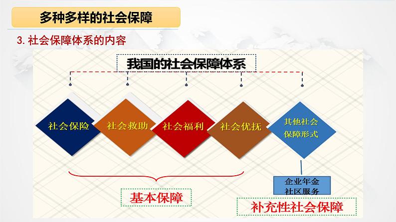 4.2 我国的社会保障 课件-2022-2023学年高中政治统编版必修二经济与社会08