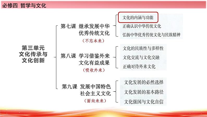 7.1 文化的内涵与功能  课件-2022-2023学年高中政治统编版必修四哲学与文化02