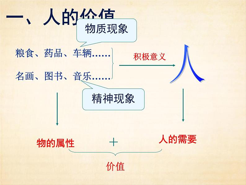 6.1 价值与价值观 课件-2022-2023学年高中政治统编版必修四哲学与文化第4页