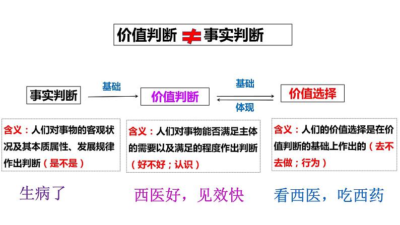 6.2 价值判断与价值选择  课件-2022-2023学年高中政治统编版必修四哲学与文化04