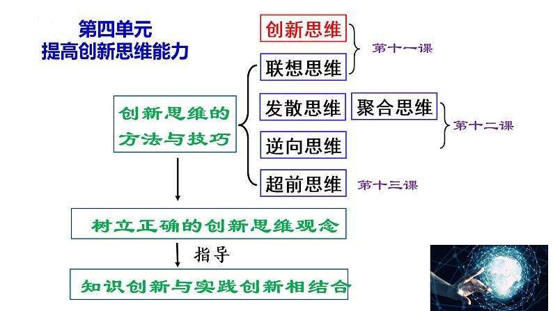 12.1发散思维与聚合思维的方法 课件-2022-2023学年高中政治统编版选择性必修三逻辑与思维01