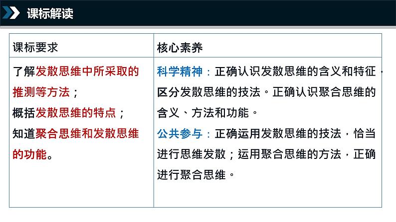 12.1发散思维与聚合思维的方法 课件-2022-2023学年高中政治统编版选择性必修三逻辑与思维03