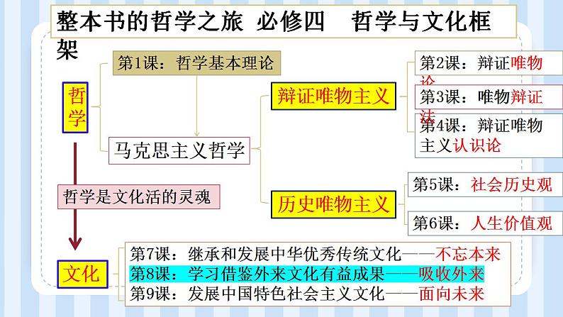 第八课 学习借鉴外来文化的有益成果 课件 -2022-2023学年高中政治统编版必修四哲学与文化01