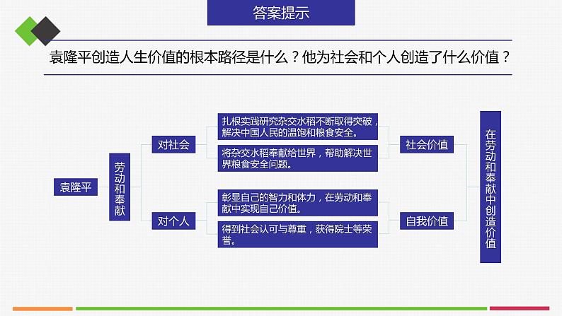 高中思想政治必修四 6.3价值的创造和实现 课件第5页