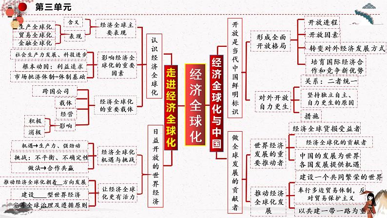 人教统编版选择性必修一第六课6.1 认识经济全球化 课件（含视频）+教案+练习含解析卷04