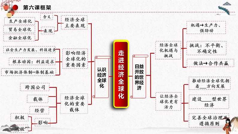 人教统编版选择性必修一第六课6.1 认识经济全球化 课件（含视频）+教案+练习含解析卷05