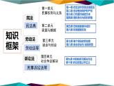 1.1《認真對待民事權(quán)利與義務(wù)》課件PPT