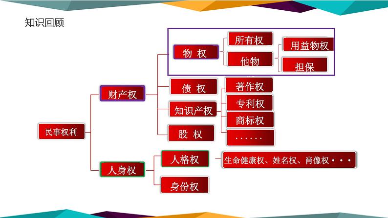 2.1《保障各类物权》课件PPT01