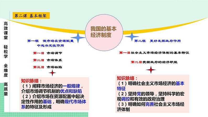 高中政治（必修2）第二课 我国的社会主义市场经济体制【复习课件】第5页