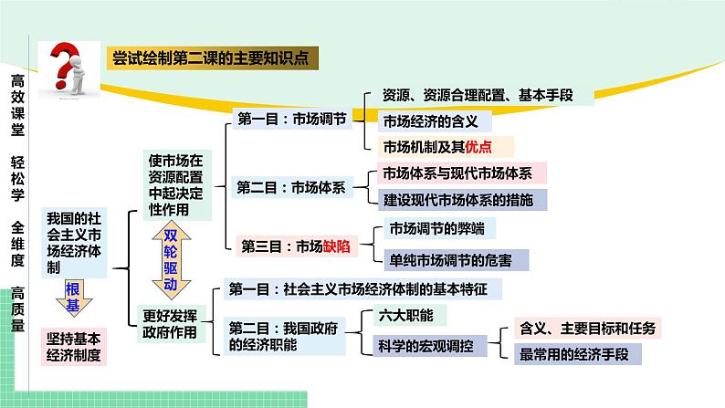 高中政治（必修2）第二课 我国的社会主义市场经济体制【复习课件】第7页