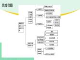 高中政治（必修2）第二课《我国的社会主义市场经济体制》期末复习课件