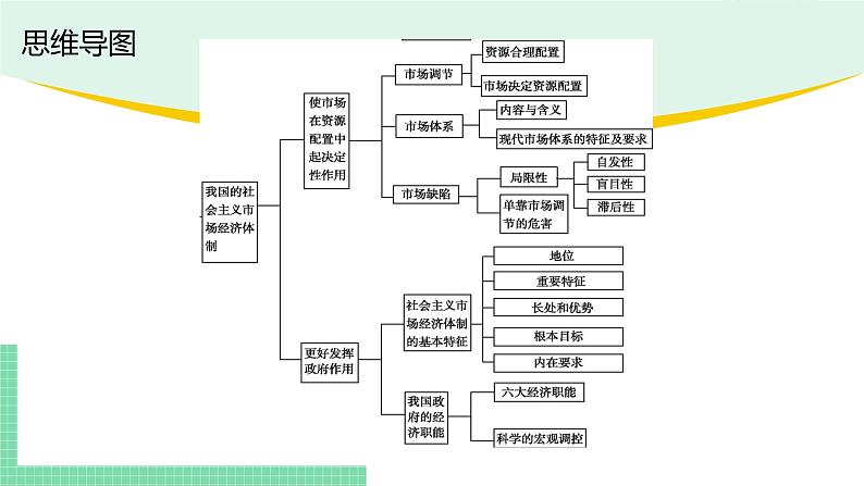 高中政治（必修2）第二课《我国的社会主义市场经济体制》期末复习课件04