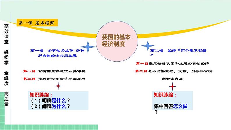 高中政治（必修2）第一课 我国的基本经济制度【复习课件】第5页