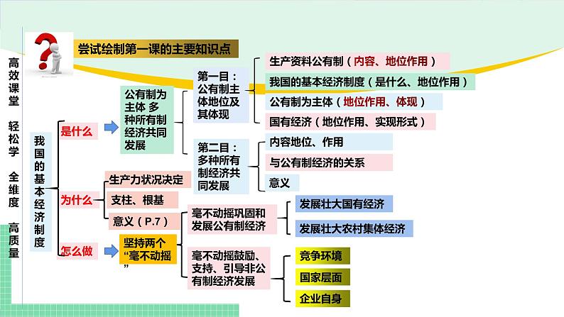 高中政治（必修2）第一课 我国的基本经济制度【复习课件】第7页