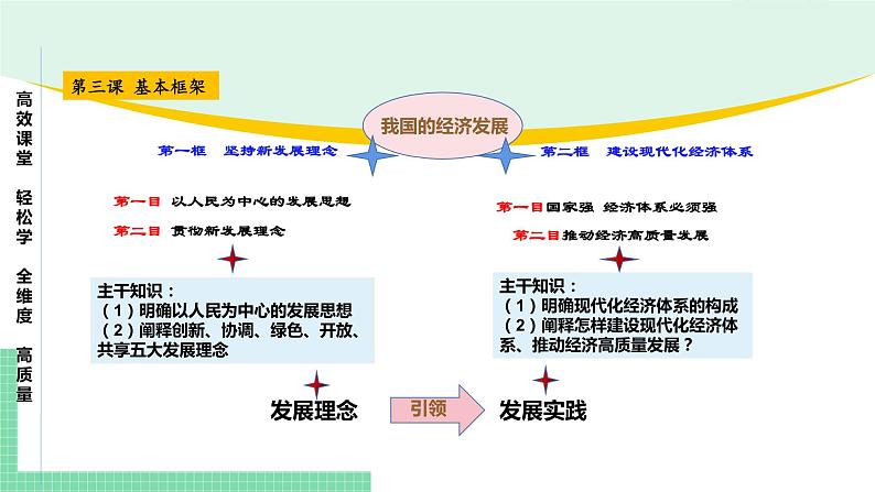 高中政治（必修2）第三课 我国的经济发展【复习课件】第3页