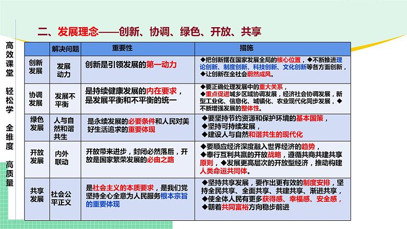 高中政治（必修2）第三课 我国的经济发展【复习课件】第8页