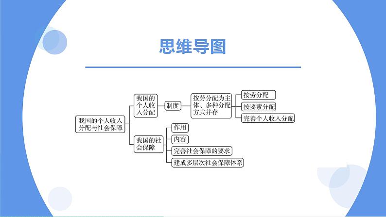 高中政治（必修2）第四课《我国的个人收入分配与社会保障》期末复习课件第4页