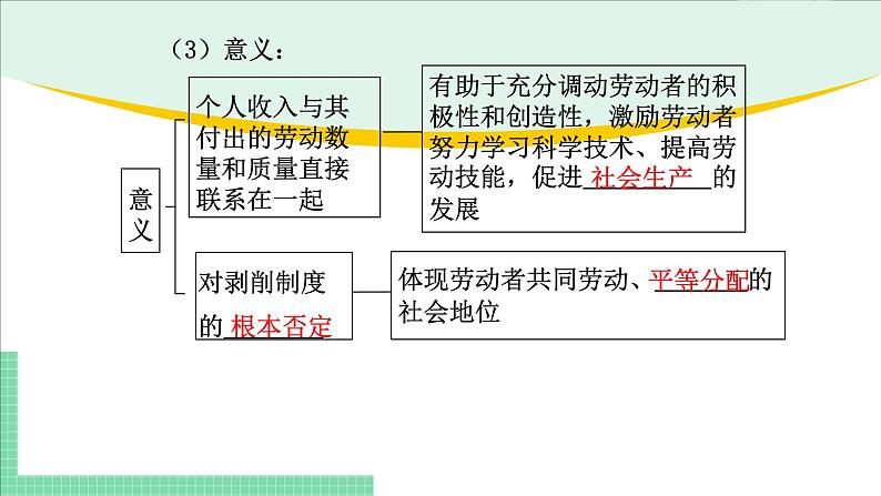 高中政治（必修2）第四课《我国的个人收入分配与社会保障》期末复习课件第8页