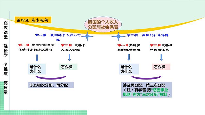 高中政治（必修2）第四课 我国的个人收入分配与社会保障【复习课件】第3页