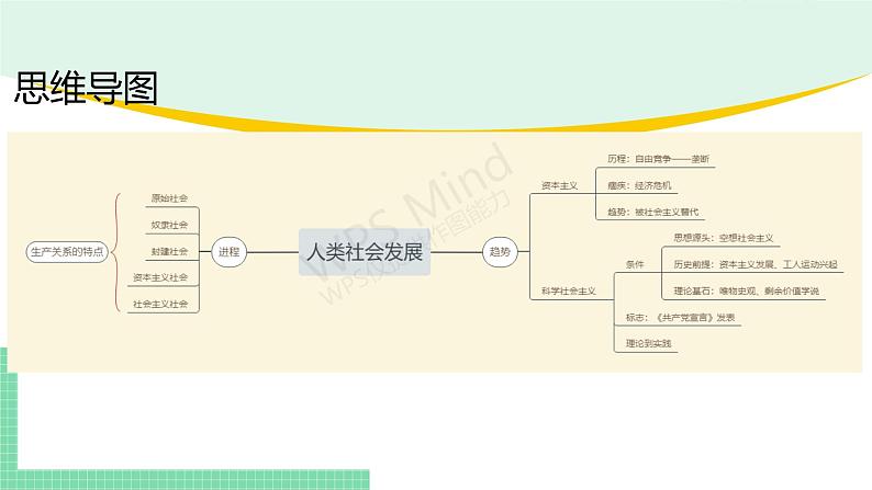 高中政治（必修1）第一课  复习课件-期末考点大串讲（统编版必修1）第4页