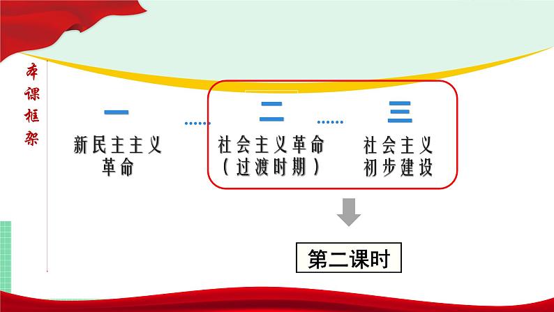 高中政治（必修1）2-2 社会主义制度在中国的确立 课件第2页