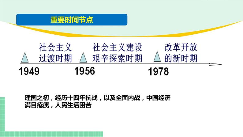 高中政治（必修1）2-2 社会主义制度在中国的确立 课件第7页