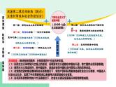 高中政治（必修1）第二课 只有社会主义才能救中国【复习课件】