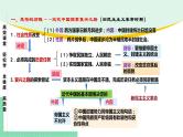 高中政治（必修1）第二课 只有社会主义才能救中国【复习课件】