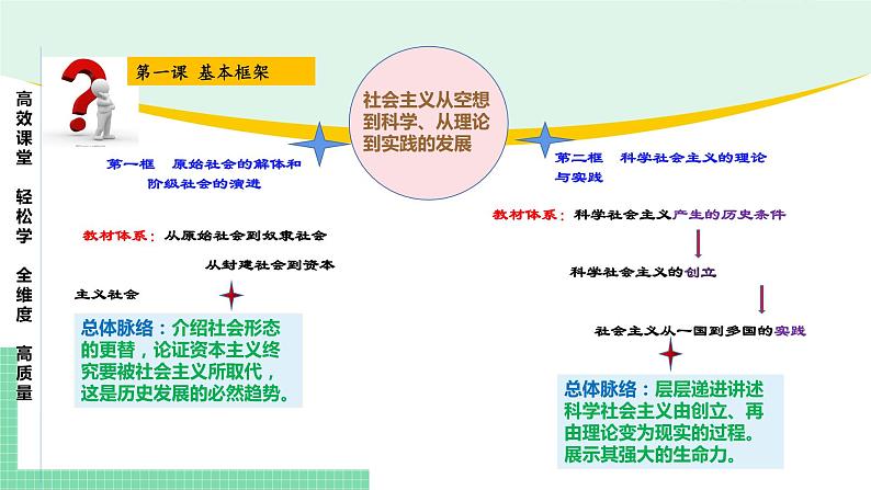 高中政治（必修1）第一课 社会主义从空想到科学、从理论到实践的发展【复习课件】第3页