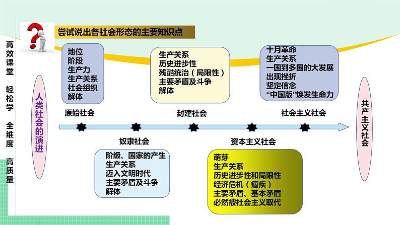 高中政治（必修1）第一课 社会主义从空想到科学、从理论到实践的发展【复习课件】第6页