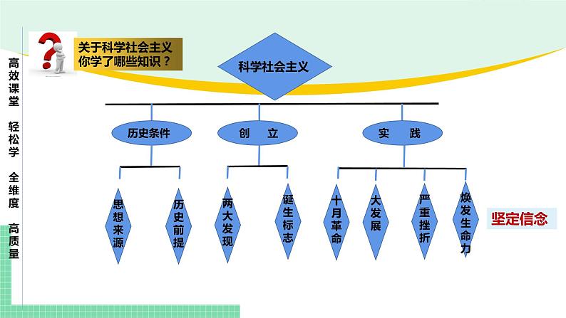 高中政治（必修1）第一课 社会主义从空想到科学、从理论到实践的发展【复习课件】第7页