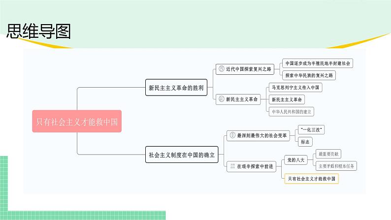 高中政治（必修1）第二课  复习课件-期末考点大串讲（统编版必修1）04
