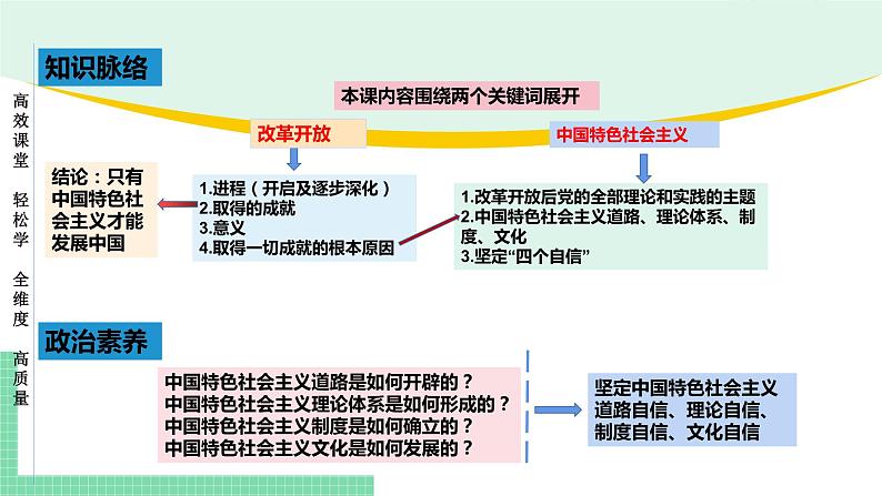 高中政治（必修1）第三课 只有中国特色社会主义才能发展中国【复习课件】02