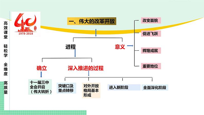 高中政治（必修1）第三课 只有中国特色社会主义才能发展中国【复习课件】04