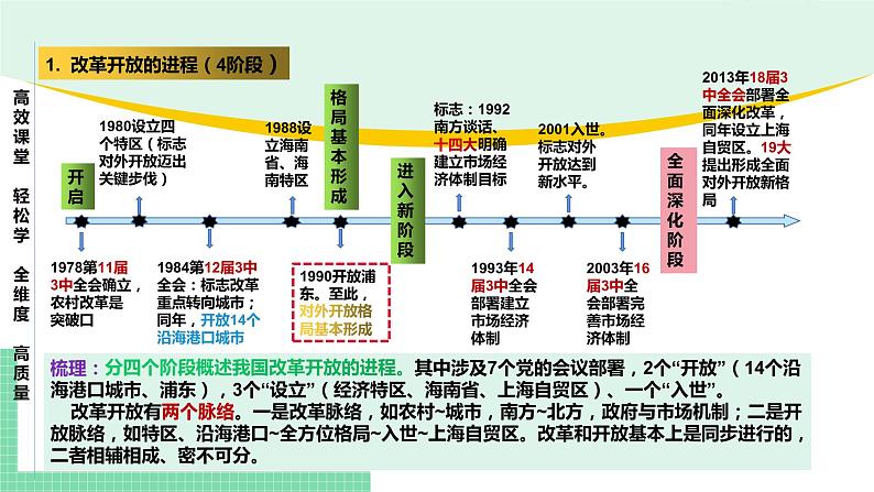 高中政治（必修1）第三课 只有中国特色社会主义才能发展中国【复习课件】05