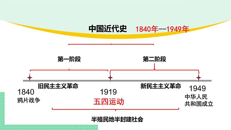 高中政治（必修1）2-1 新民主主义革命的胜利 课件04