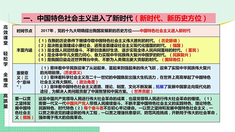 高中政治（必修1）第四课 只有坚持和发展中国特色社会主义才能实现中华民族伟大复兴【复习课件】04