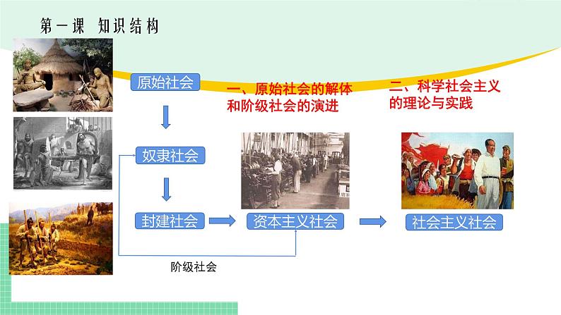 高中政治（必修1）1-1原始社会的解体和阶级社会的演进 课件02