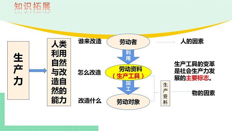 高中政治（必修1）1-1原始社会的解体和阶级社会的演进 课件03