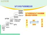 高中政治（必修1）1-1原始社会的解体和阶级社会的演进 课件