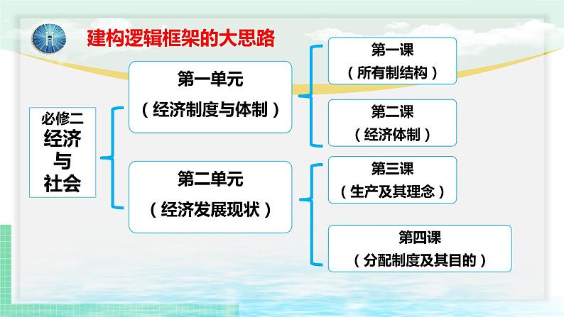 高中政治（必修2）1-1以公有制为主体 多种所有制经济共同发展 课件02