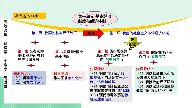 高中政治（必修2）第一单元 基本经济制度与经济体制【复习课件】第4页