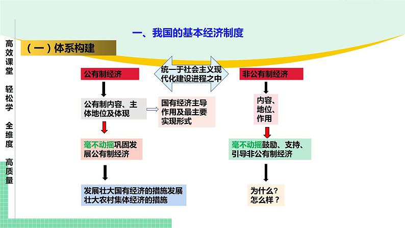 高中政治（必修2）第一单元 基本经济制度与经济体制【复习课件】第6页